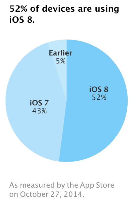 iOS 8 Adoption now at 52%